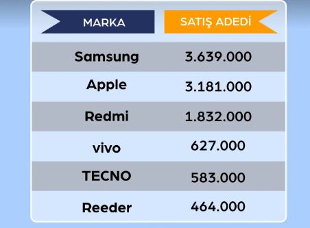 Türkiye’de en çok satılan telefon markaları hangileri?