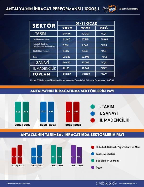 Antalya ihracatında tarım rekoru