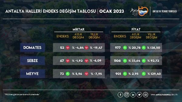 ATB, ocak ayı hal endeksini açıkladı