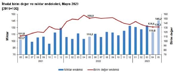 TÜİK: Dış ticaret haddi mayısta arttı