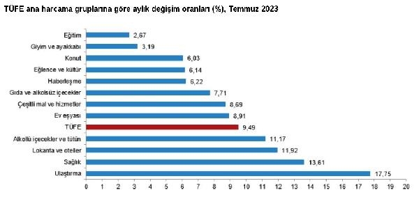 TÜİK, temmuz ayı enflasyon oranlarını açıkladı