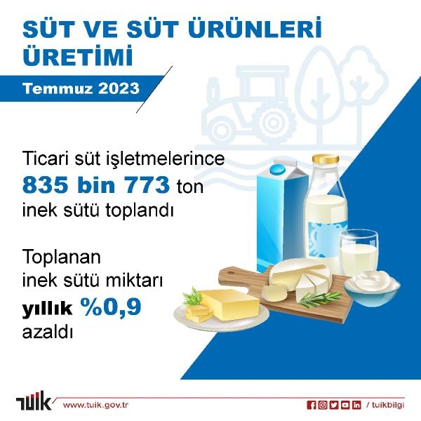 2023/09/tuik-yumurta-ve-tavuk-eti-uretimi-artti-icme-sutu-uretimi-azaldi-dcb98f5c7cca-2.jpg