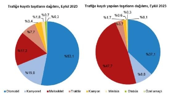 TÜİK: Eylülde 198 bin 740 taşıtın kaydı yapıldı