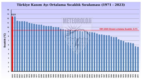 Kasımda, 67 merkezde ekstrem sıcaklık rekoru kırıldı