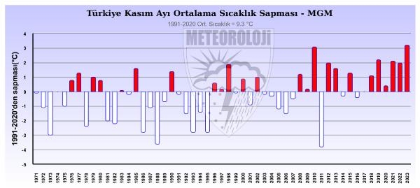 Kasımda, 67 merkezde ekstrem sıcaklık rekoru kırıldı