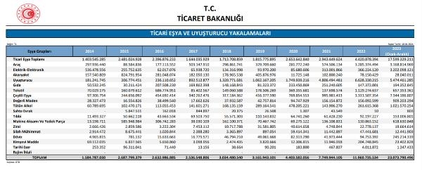 Gümrüklerde 5 milyar 474 milyon lira değerinde uyuşturucu ele geçirildi