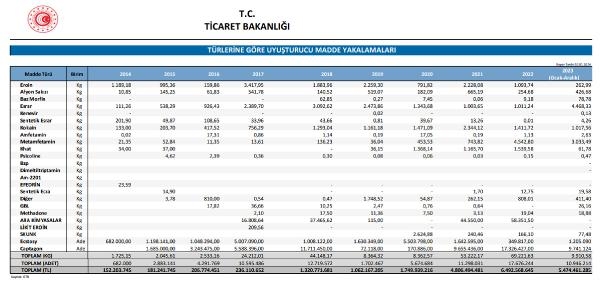 Gümrüklerde 5 milyar 474 milyon lira değerinde uyuşturucu ele geçirildi