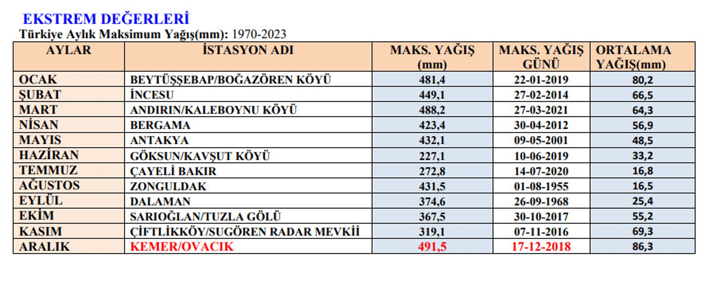 Tüm zamanların yağış rekoru 491,5 kilogram ile Kemer'de