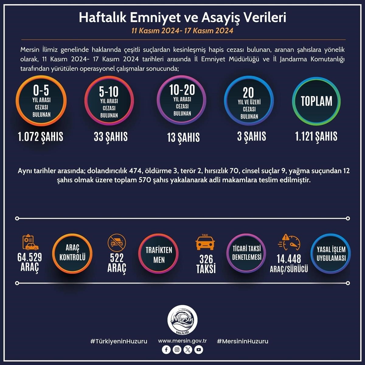 Son bir haftada aranan bin 121 kişi yakalandı