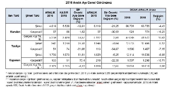 2016’DA KURULAN ŞİRKETLERİN YÜZDE 40'I SURİYELİ