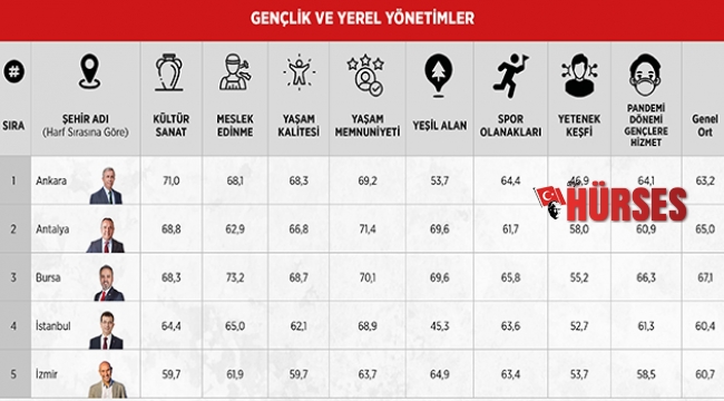 Gençler 5 büyükşehir başkanını oyladı