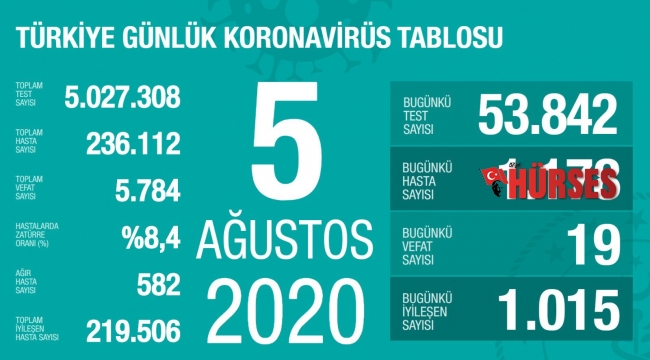 5 Ağustos Türkiye koronavirüs tablosu!
