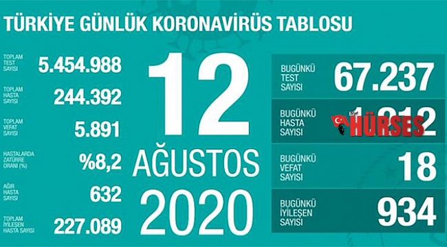 İşte son koronavirüs rakamları !