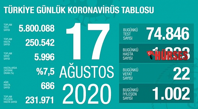 Türkiye'de koronavirüsten 22 ölüm: Bugünkü vaka sayısı 1233
