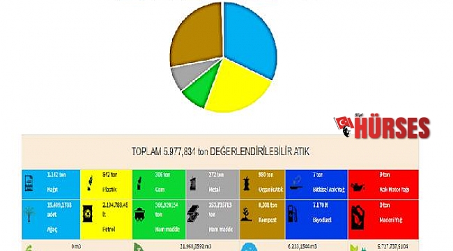 Antalya Havalimanı'nda 6 bin ton atık değerlendi