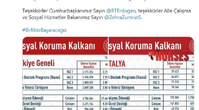 Sosyal Koruma Kalkanı'ndan Antalya'ya 2.8 milyar TL'lik destek
