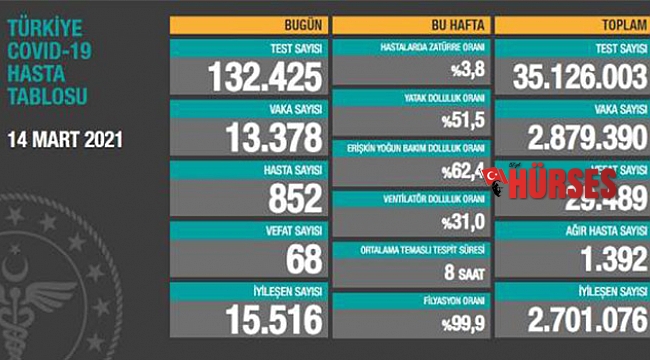 İşte son koronavirüs rakamları!