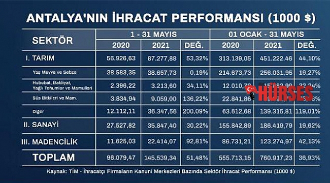 İhracatta rekor artış: 761 milyon dolar
