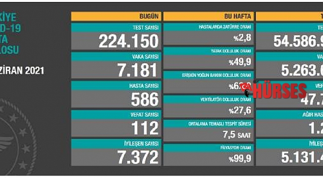 Koronavirüs salgınında can kaybı 47 bin 768'e yükseldi