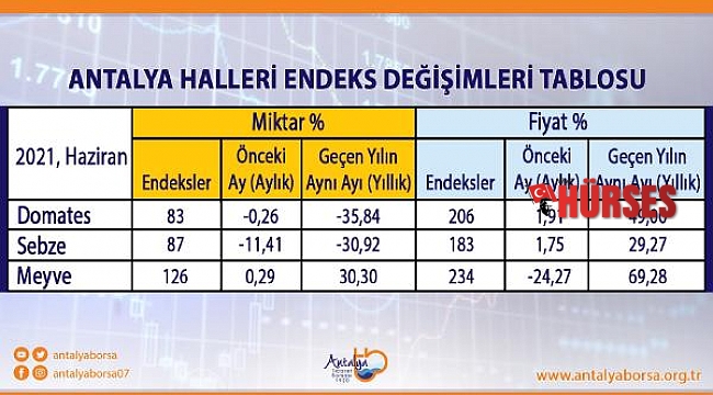 ATB, Haziran ayı hal endeksini açıkladı