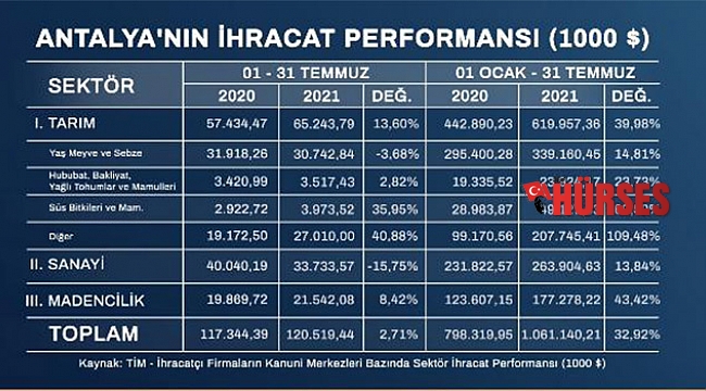 Antalya'nın ihracatı 7 ayda 1 milyar doları aştı