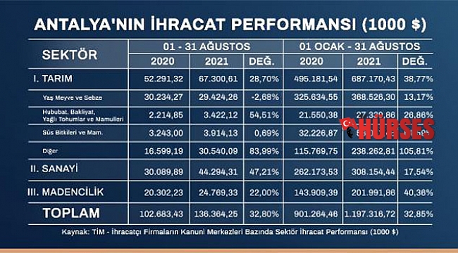 Antalya ihracatı 1 milyar doları aştı