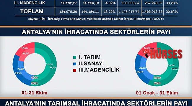 İhracatın lideri tarım