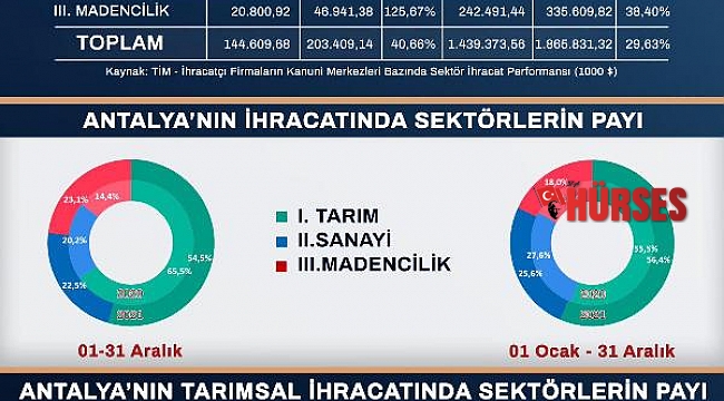 Antalya'nın tarım ihracatı, ilk defa 1 milyar doları aştı