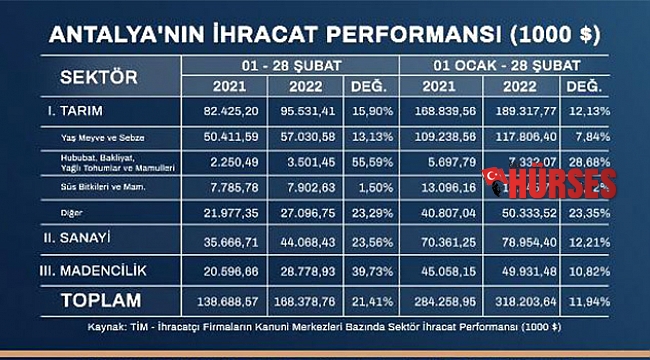 Antalya ihracatı 318 milyon dolara yükseldi