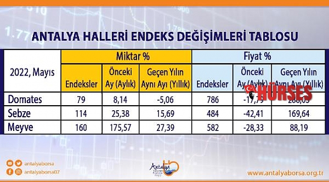 ATB, Mayıs ayı hal endeksini açıkladı