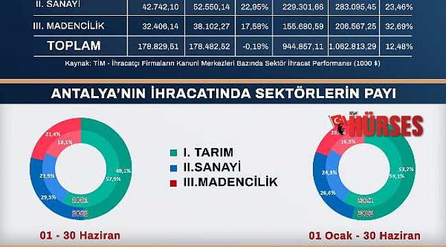 İhracatın yarıdan fazlası tarımdan