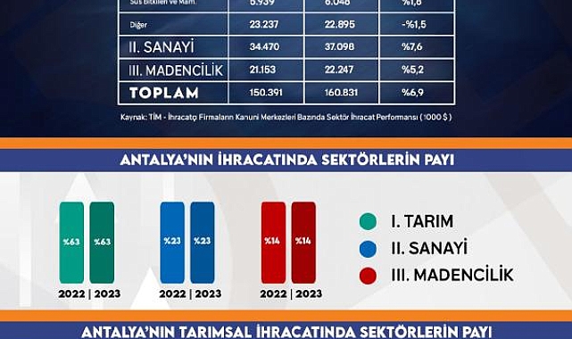 Antalya ihracatında tarım rekoru