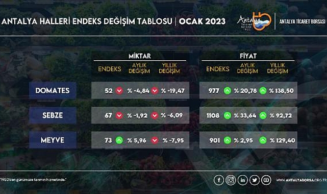 ATB, ocak ayı hal endeksini açıkladı