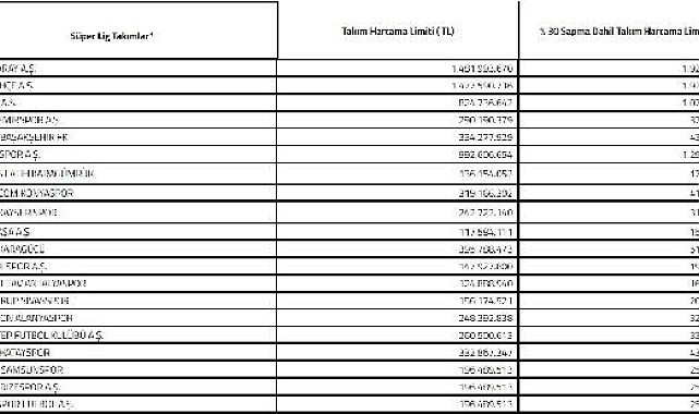 Süper Lig kulüplerinin harcama limitleri belli oldu. İşte rakam rakam yeni limitler