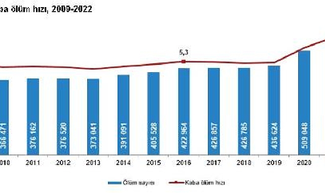 TÜİK: 2022'de 504 bin 839 ölüm gerçekleşti