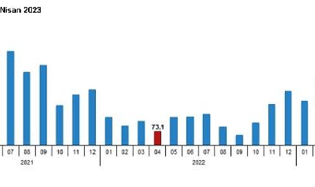 TÜİK: Dış ticaret haddi nisanda arttı