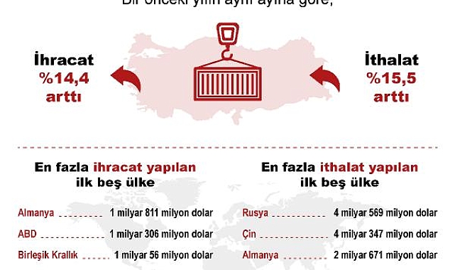 TÜİK, dış ticaret istatistiklerini açıkladı