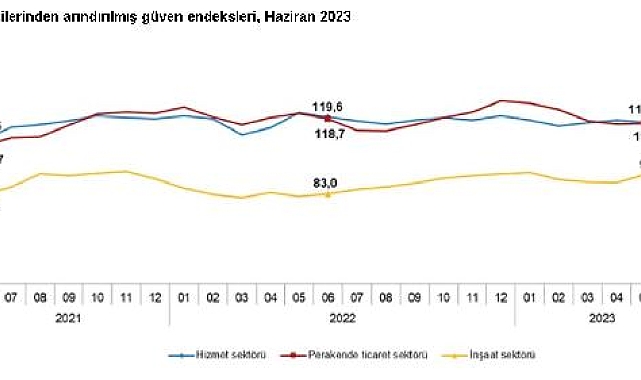 TÜİK: Güven endeksi hizmet ve perakende ticarette yükseldi, inşaatta geriledi