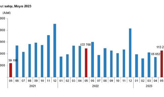 TÜİK: Konut satışları mayısta yüzde 7,7 azaldı