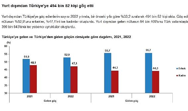 TÜİK: 2022'de Türkiye'ye 494 bin 52 kişi göç etti