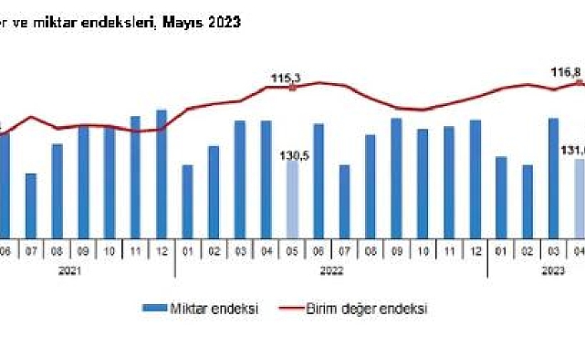 TÜİK: Dış ticaret haddi mayısta arttı