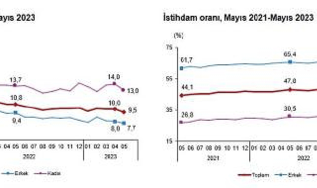 TÜİK: İşsizlik oranı mayısta azaldı