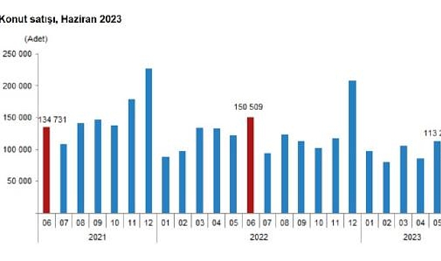 TÜİK: Konut satışları haziranda yüzde 44,4 azaldı