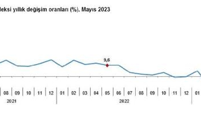 TÜİK: Sanayi üretimi mayıs ayında arttı