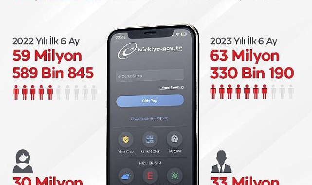 Bakan Uraloğlu: e-Devlet kullanıcı sayısı yüzde 37 arttı