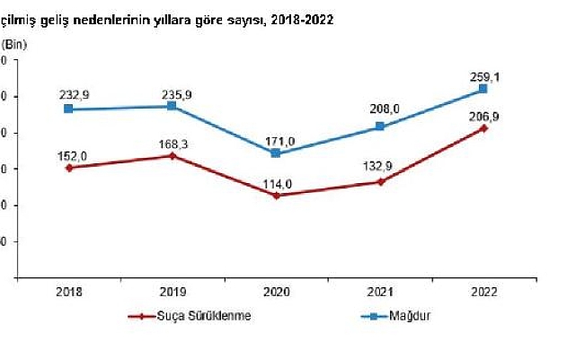 TÜİK: Çocukların karıştığı olay sayısı yüzde 20,5 arttı