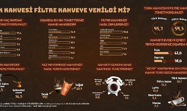 Araştırma: Türk kahvesi, filtre kahvenin gerisinde kaldı