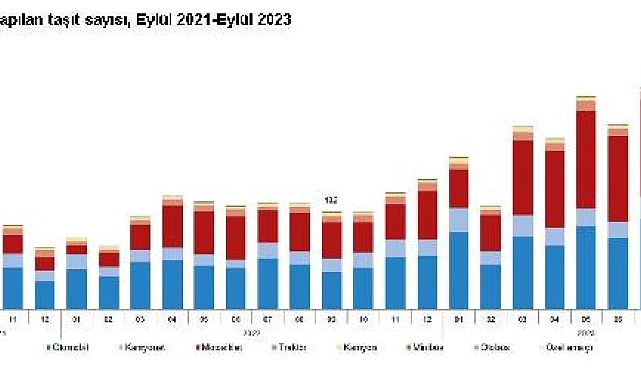 TÜİK: Eylülde 198 bin 740 taşıtın kaydı yapıldı