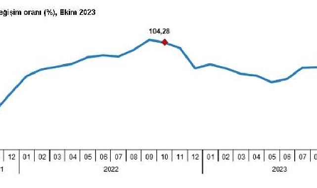 Hizmet üretici enflasyonu ekimde yüzde 76,99 oldu