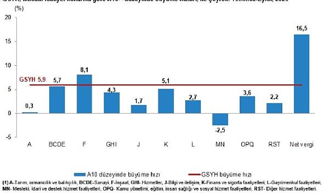 Türkiye ekonomisi 3'üncü çeyrekte 5,9 büyüdü
